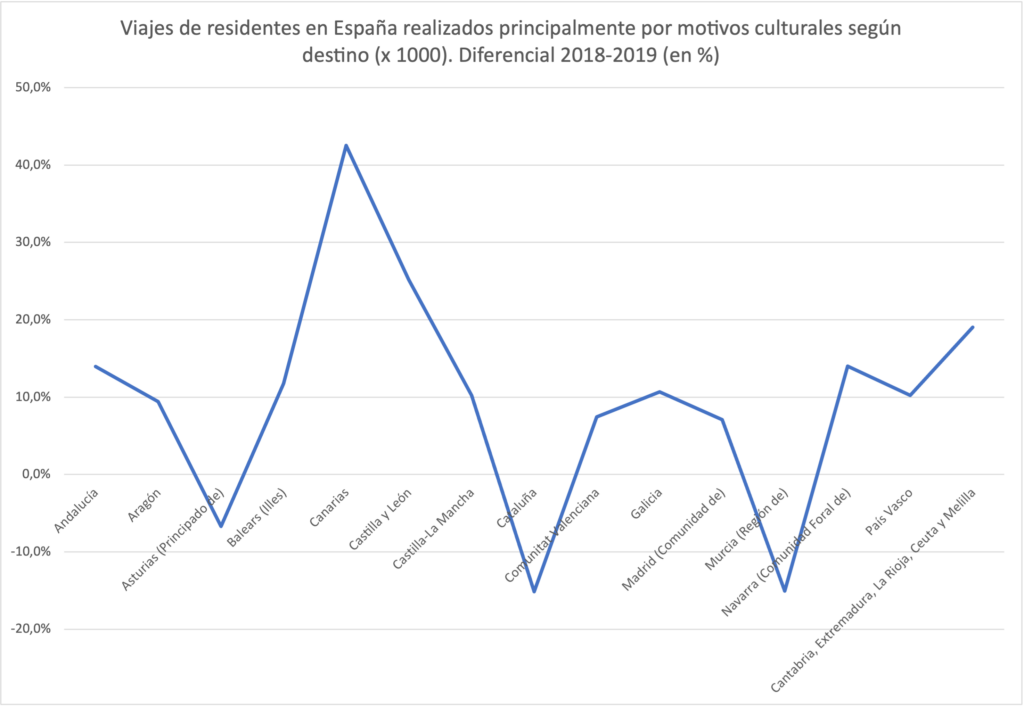 Diferencial de visitantes 2018-2019 por comunidades autónomas (en %)