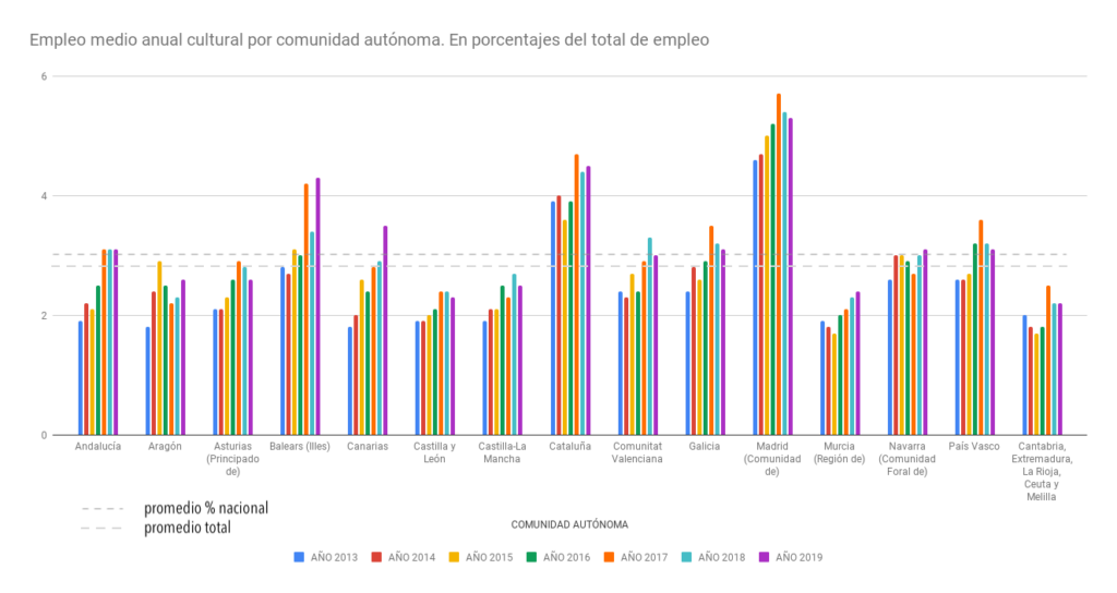 Empleo medio anual cultural por comunidad autónoma, 2013-2019