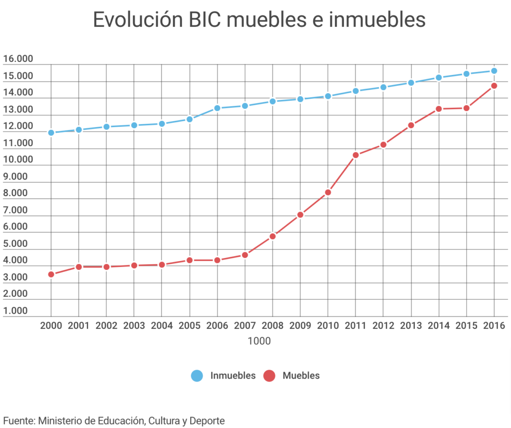 Evolución BIC muebles e inmuebles 2000-2016